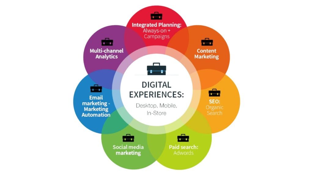 Is Digital Marketing a Good Career in 2027